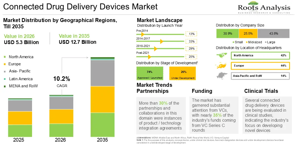 Global Connected Drug Delivery Devices Market Growth 2025 to 2035 Global Connected Drug Delivery Devices Market Growth 2025 to 2035