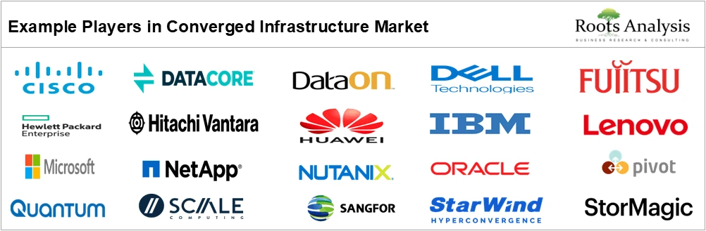 Global Converged Infrastructure Market by Example Players