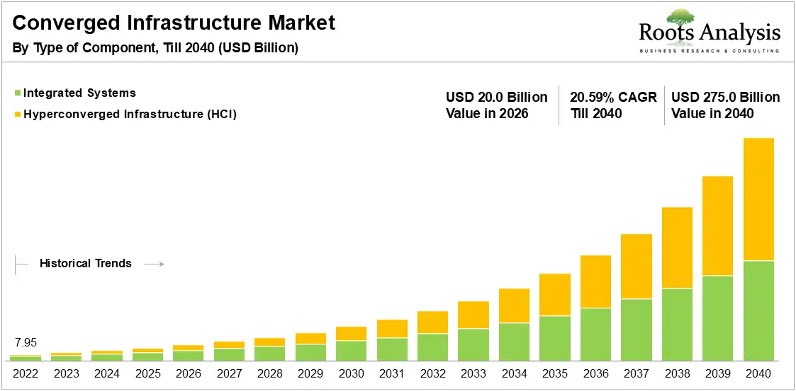 Global Converged Infrastructure Market Growth by Type of Component, 2022-2040