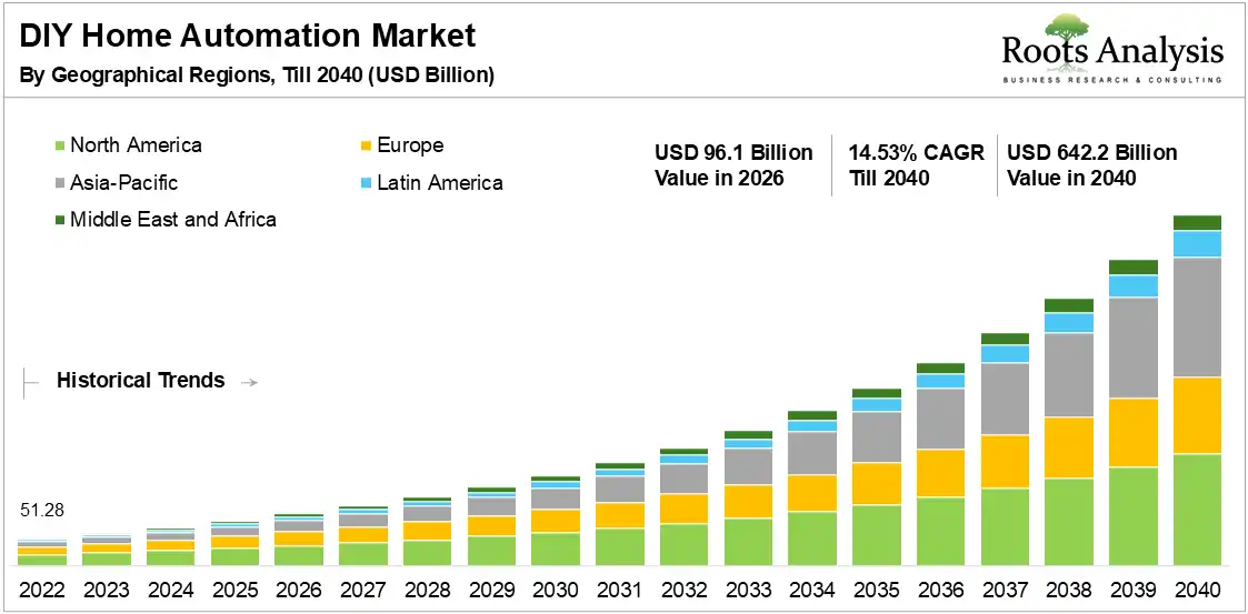 Global DIY home automation market growth 2022-2040 Global DIY home automation market growth 2022-2040