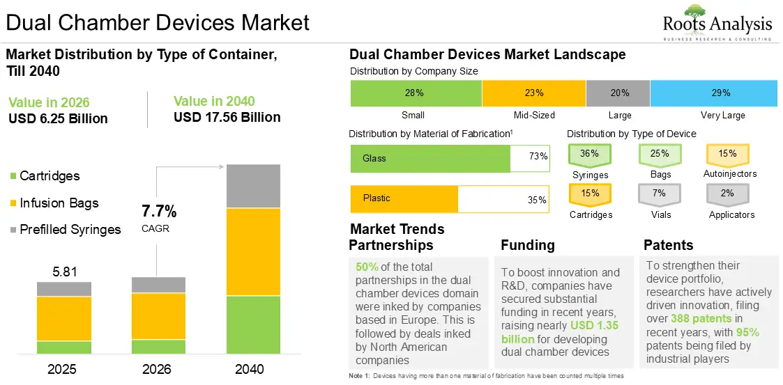 Global Dual Chamber Devices Market Growth 2025 to 2040