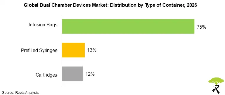 Global Dual Chamber Devices Market Share by Type of Container, 2026