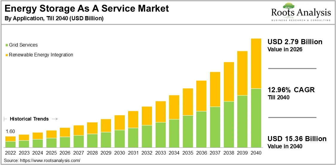 Global Energy As A Service Market Growth 2022 to 2040 Global Energy As A Service Market Growth 2022 to 2040