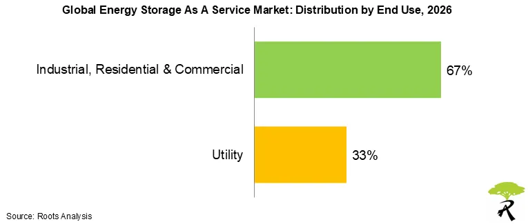 Global Energy Storage As A Service Market Share by End Use 2026 Global Energy Storage As A Service Market Share by End Use 2026