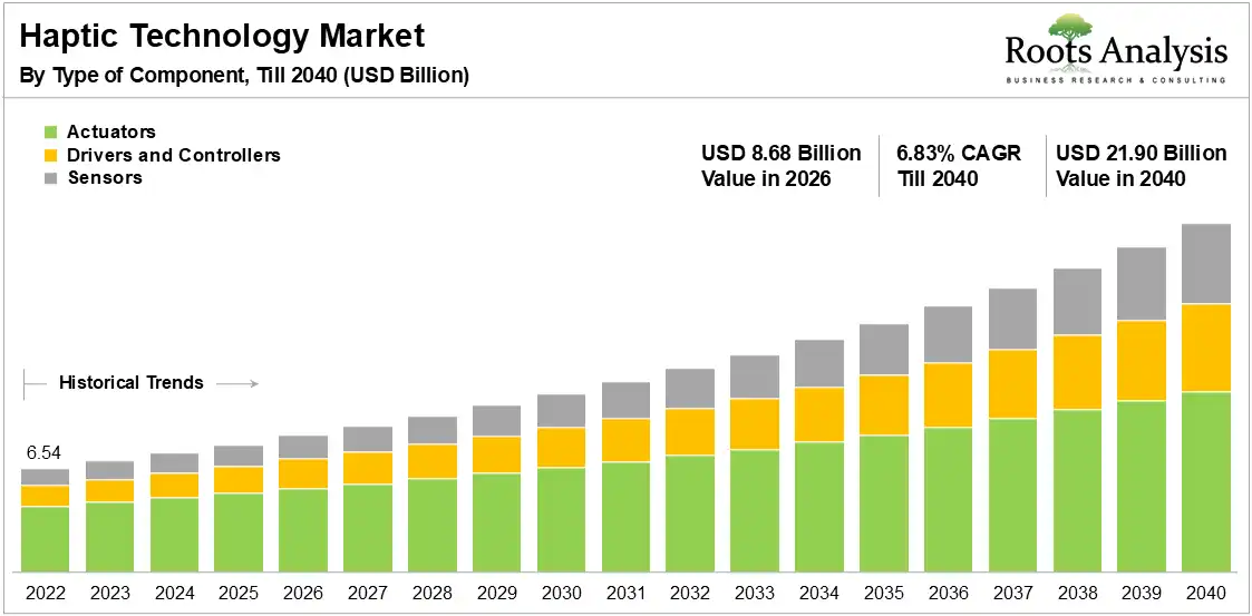 Global Haptic Technology Market Growth by Type of Component, 2022 to 2040 Global Haptic Technology Market Growth by Type of Component, 2022 to 2040