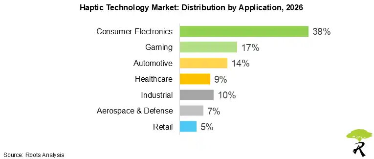 Global Haptic Technology Market Share by Application, 2026 Global Haptic Technology Market Share by Application, 2026
