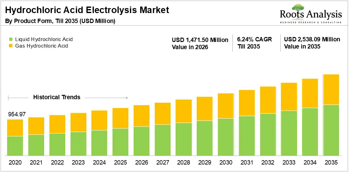 Global Hydrochloric Acid Electrolysis Market Growth 2020 to 2035 Global Hydrochloric Acid Electrolysis Market Growth 2020 to 2035