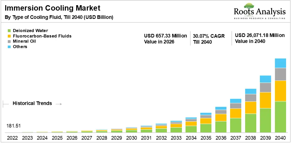 Global Immersion Cooling Market Growth 2022 to 2040