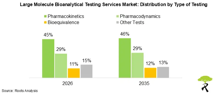Global Large Molecule Bioanalytical Testing Market Outlook by Type of Testing, 2026 and 2035