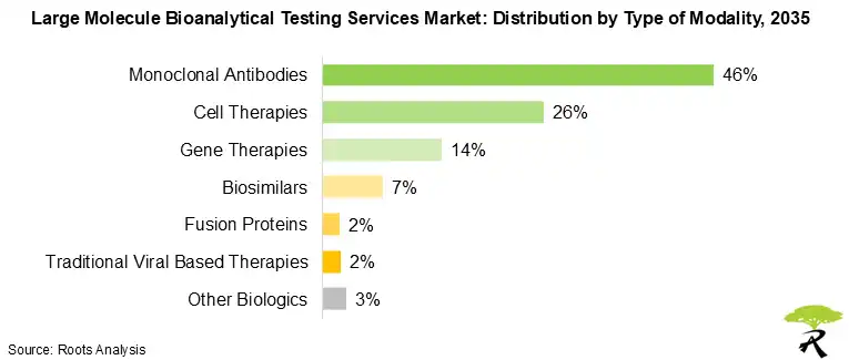 Global Large Molecule Bioanalytical Testing Services Market Share by Type of Modality, 2035