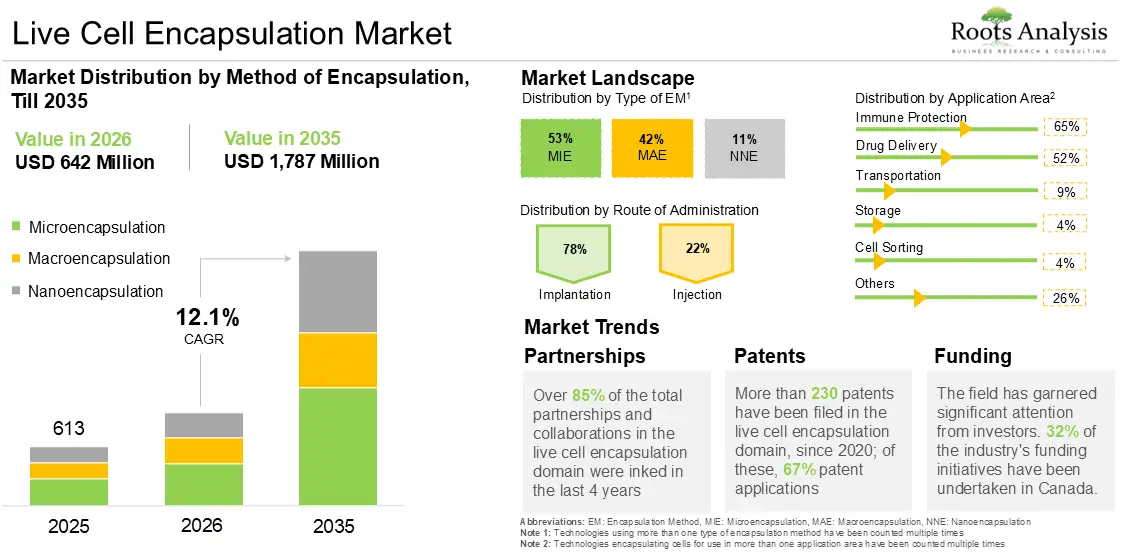 Global Live Cell Encapsulation Market Growth 2025 to 2035 Global Live Cell Encapsulation Market Growth 2025 to 2035