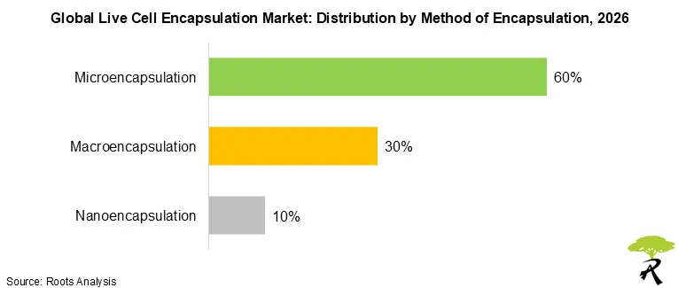 Global Live Cell Encapsulation Market Share by Method of Encapsulation, 2026 Global Live Cell Encapsulation Market Share by Method of Encapsulation, 2026