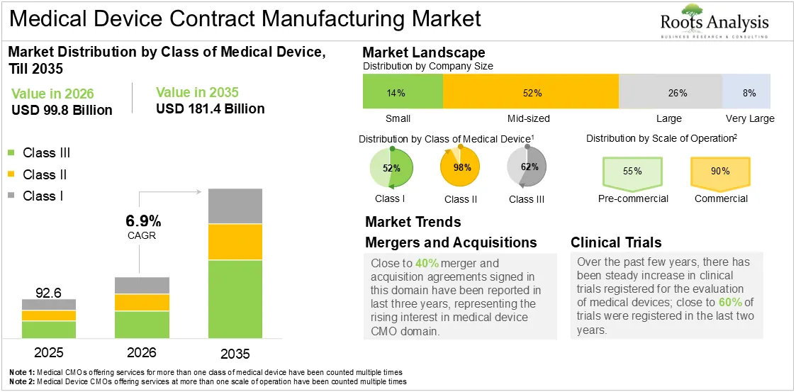 Global Medical Device Contract Manufacturing Market Growth