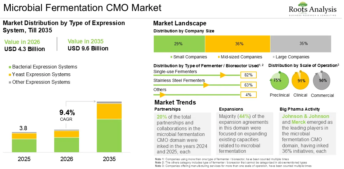 Global Microbial Fermentation CMO Market Growth 2025 to 2035 Global Microbial Fermentation CMO Market Growth 2025 to 2035