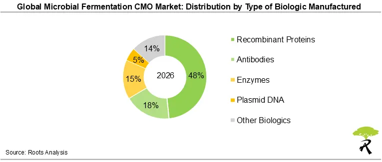 Global Microbial Fermentation CMO Market Share by Type of Biologic Manufactured, 2026 Global Microbial Fermentation CMO Market Share by Type of Biologic Manufactured, 2026