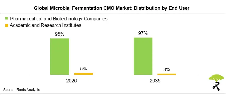 Global Microbial Fermentation CMO Market Size by End User Global Microbial Fermentation CMO Market Size by End User
