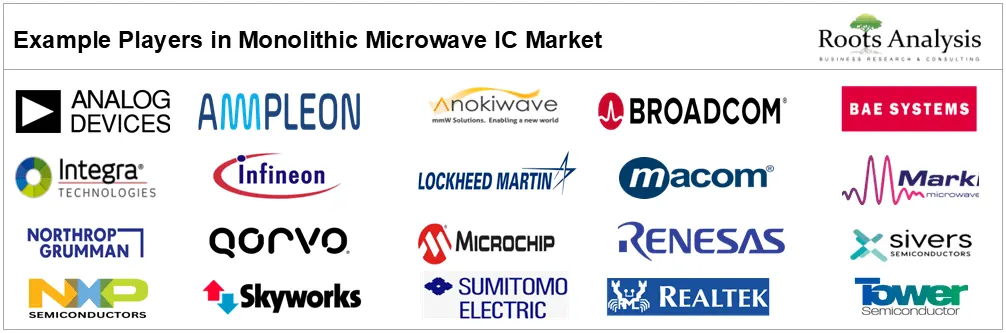 Global Monolithic Microwave IC Market by Example Players Global Monolithic Microwave IC Market by Example Players
