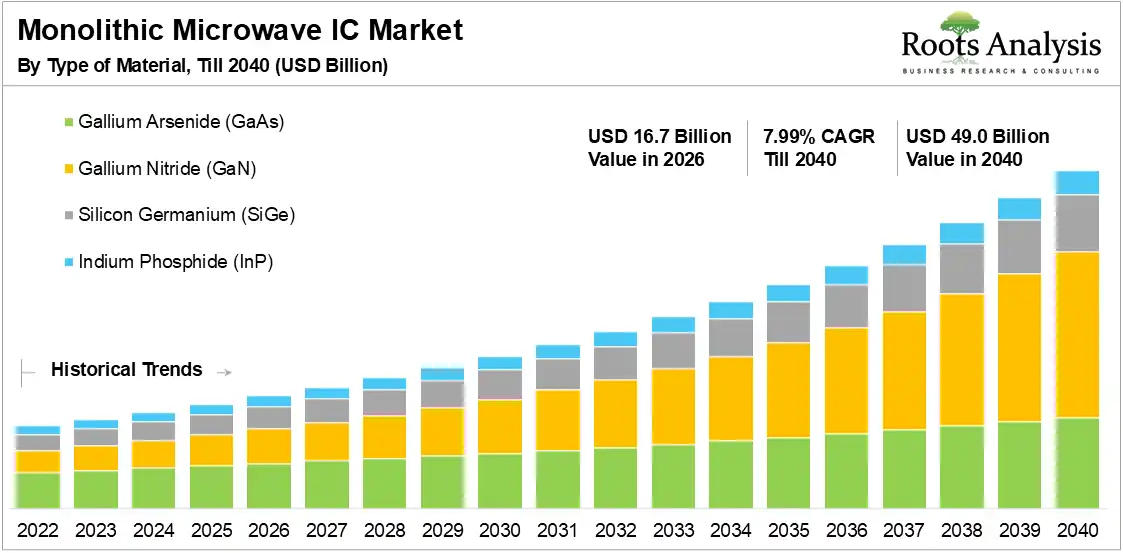 Global Monolithic Microwave IC Market Growth 2020-2040 Global Monolithic Microwave IC Market Growth 2020-2040