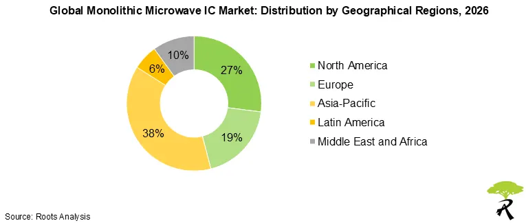 Global Monolithic Microwave IC Market Outlook by Geographical Regions 2026 Global Monolithic Microwave IC Market Outlook by Geographical Regions 2026