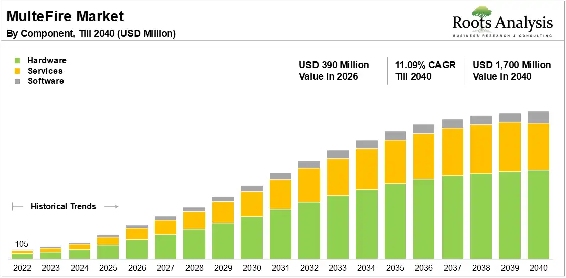 Global MulteFire Market Growth 2022 to 2040
