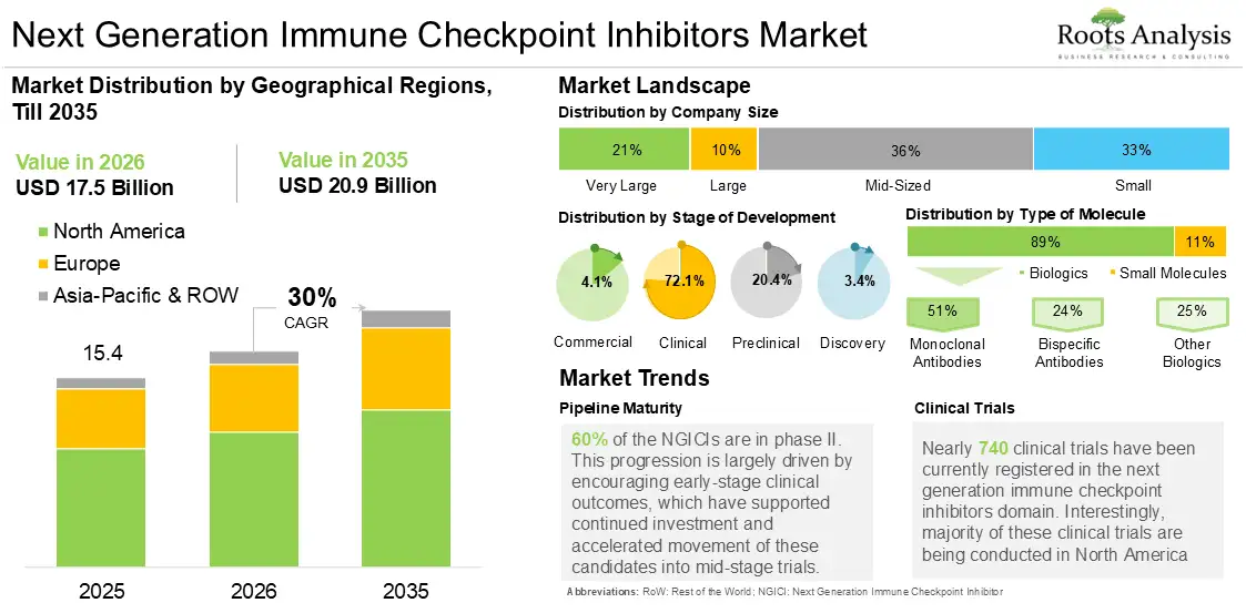 Global Next Generation Immune Checkpoint Inhibitors Market Growth 2026 to 2035 Global Next Generation Immune Checkpoint Inhibitors Market Growth 2026 to 2035
