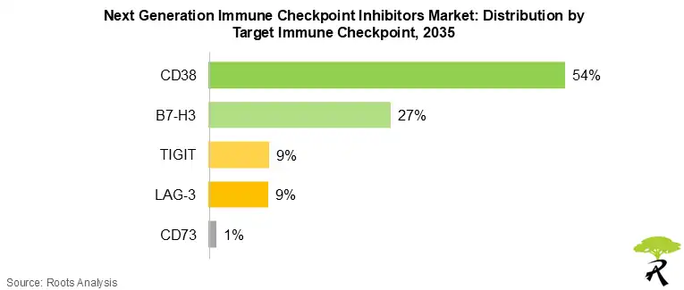 Global Next Generation Immune Checkpoint Inhibitors Market Share by Target Immune Checkpoint, 2035 Global Next Generation Immune Checkpoint Inhibitors Market Share by Target Immune Checkpoint, 2035
