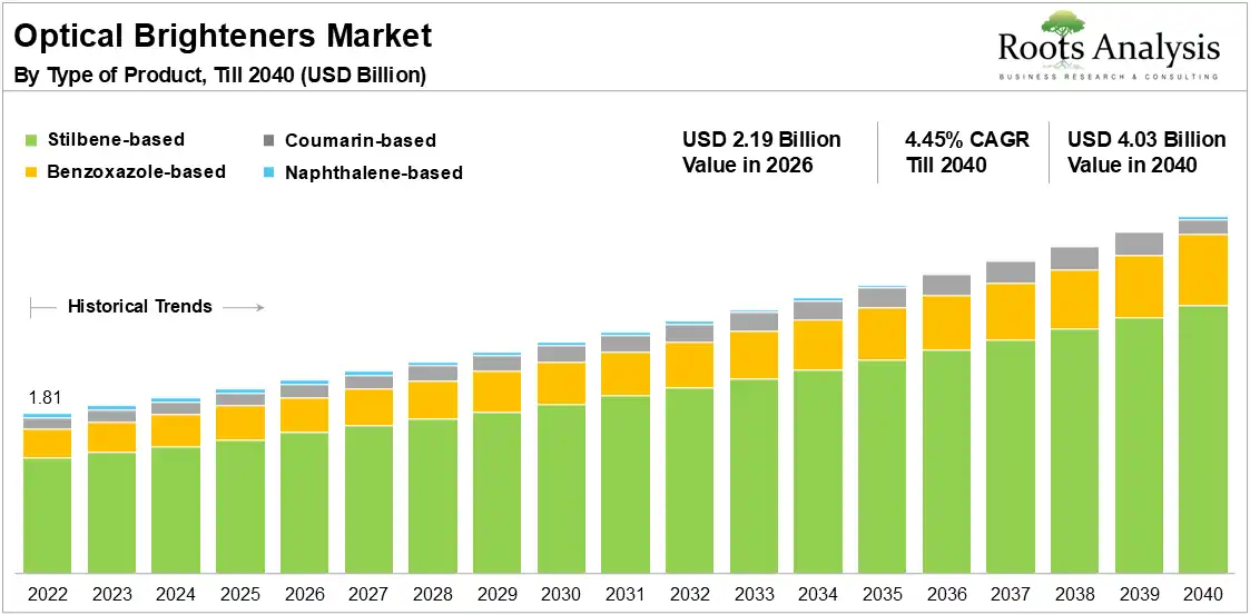Global Optical Brighteners Market Growth, 2022 to 2040 Global Optical Brighteners Market Growth, 2022 to 2040