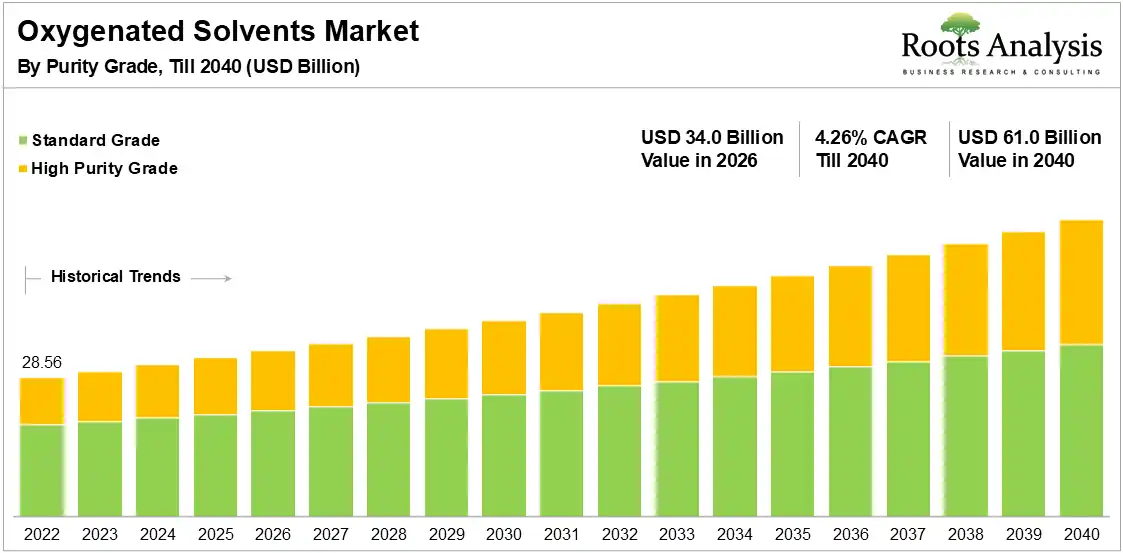 Global Oxygenated Solvents Market Growth 2022 to 2040