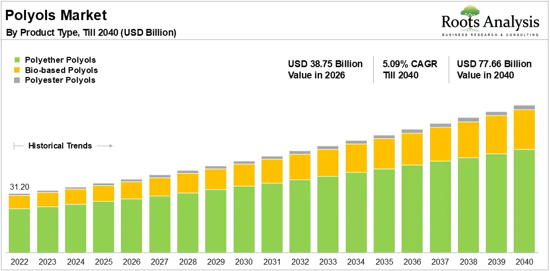 Global Polyols Market Growth 2022 to 2040