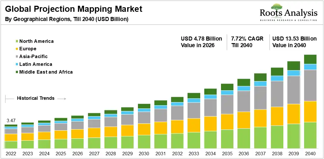 Global Projection Mapping Market Growth 2022 to 2040