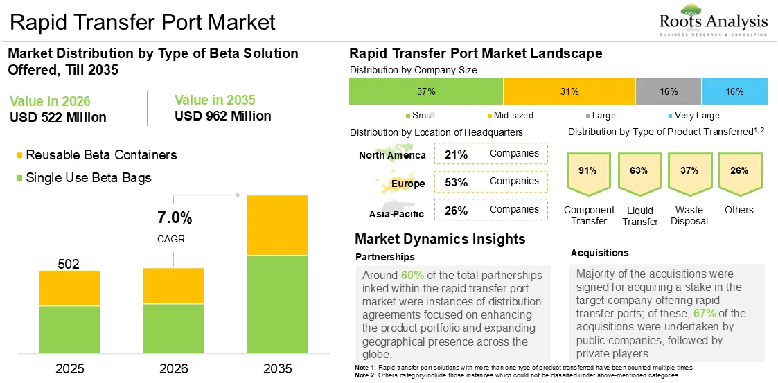 Global Rapid Transfer Port Market Growth 2026 to 2035