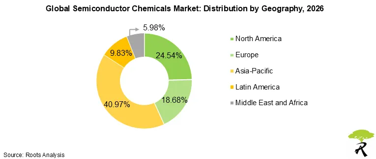 Semiconductor Chemicals Market by Geography 2026