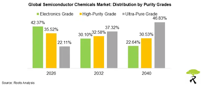 Semiconductor Chemicals Market Share by Purity Grades