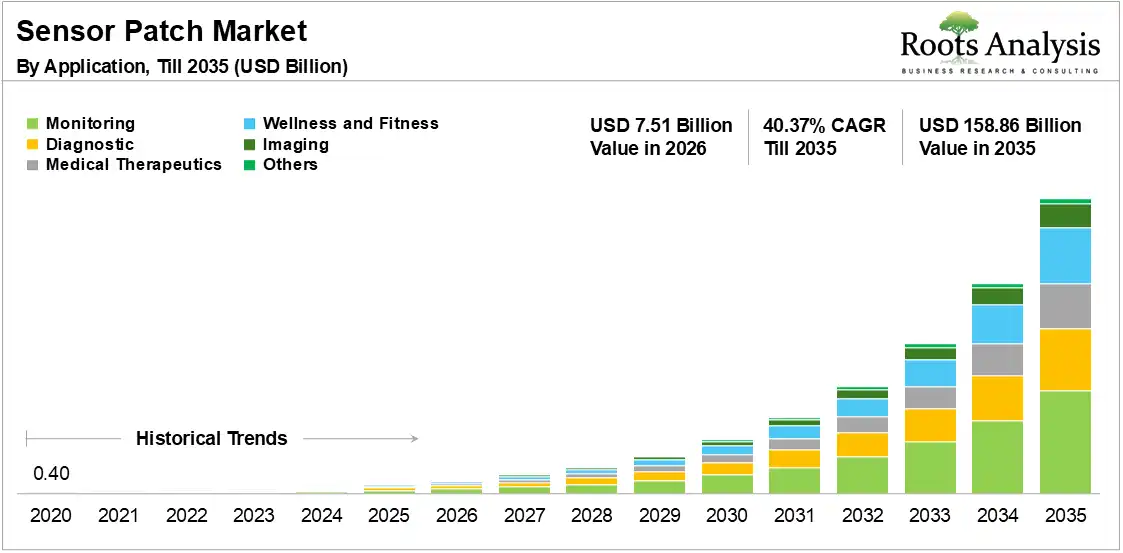 Global Sensor Patch Market Growth 2020 to 2035