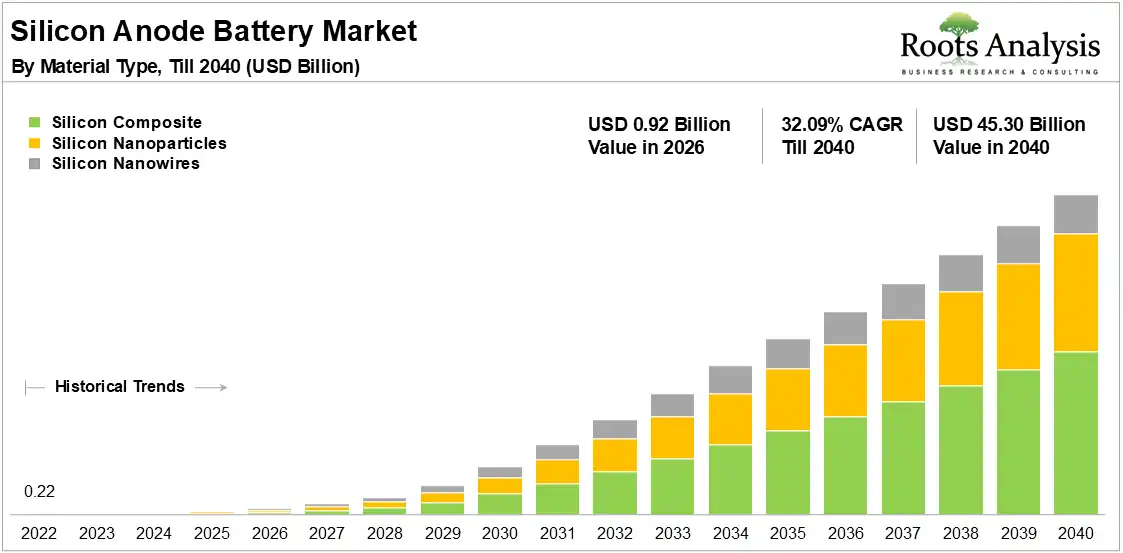 Global Silicon Anode Battery Market Growth 2022 to 2040