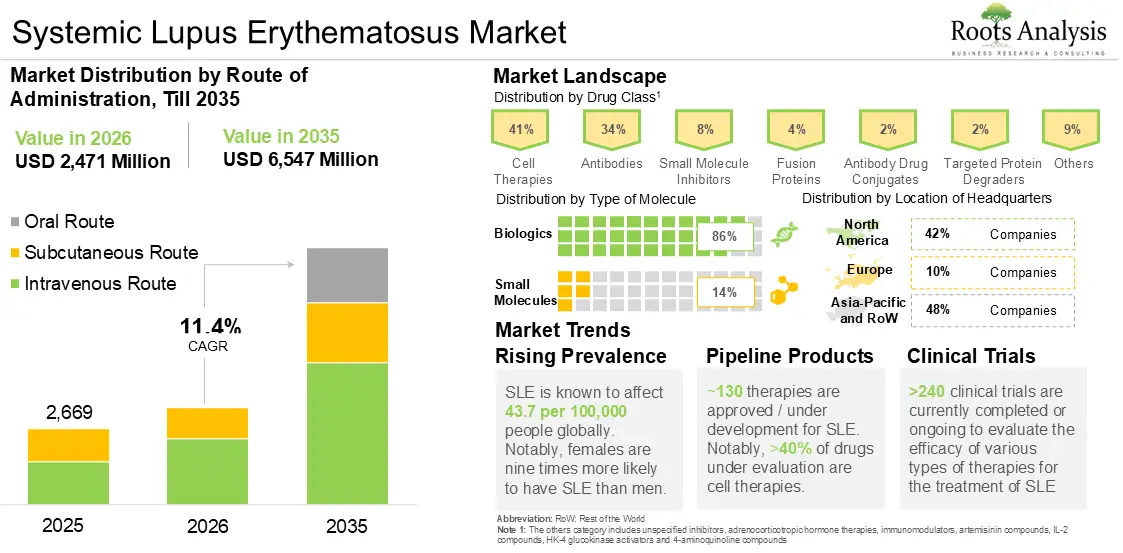 Global Systemic Lupus Erythematosus Market Growth 2025 to 2035