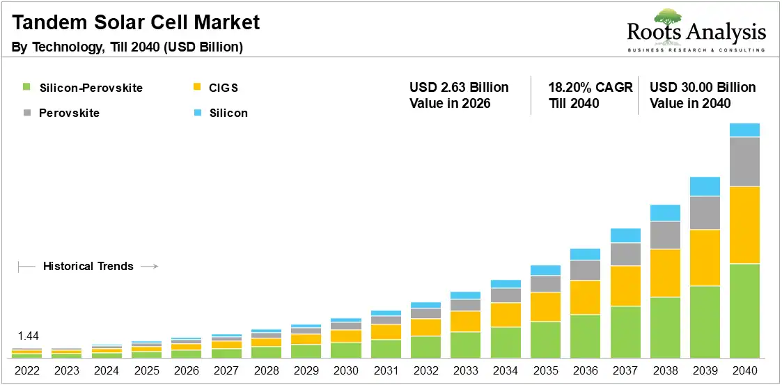 Global Tandem Solar Cell Market Growth 2022 to 2040 Global Tandem Solar Cell Market Growth 2022 to 2040