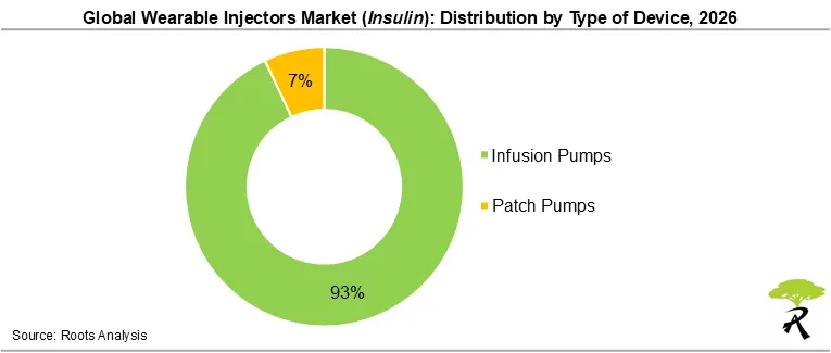 Global Wearable Injectors Market Outlook by Type of Device, 2026
