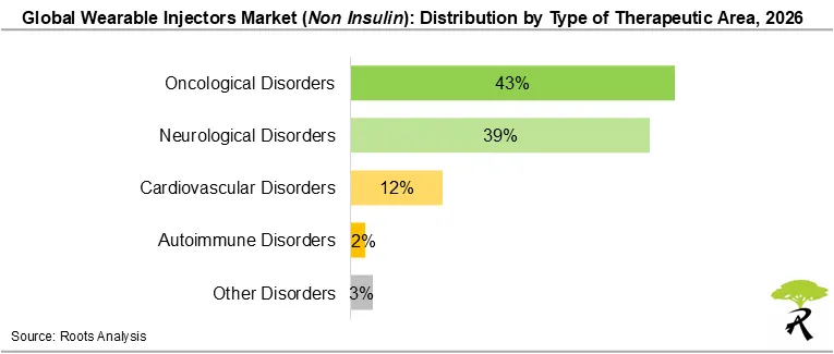 Global Wearable Injectors Market Share by Therapeutic Area, 2026