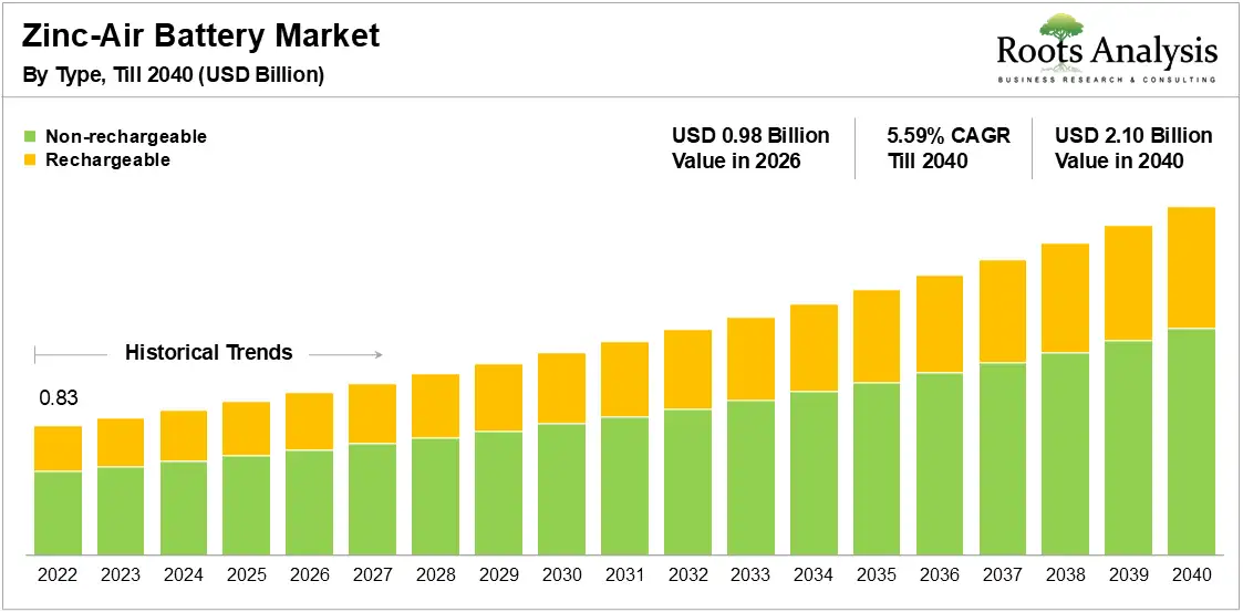 Global Zinc-Air Battery Market Growth 2022 to 2040 Global Zinc-Air Battery Market Growth 2022 to 2040