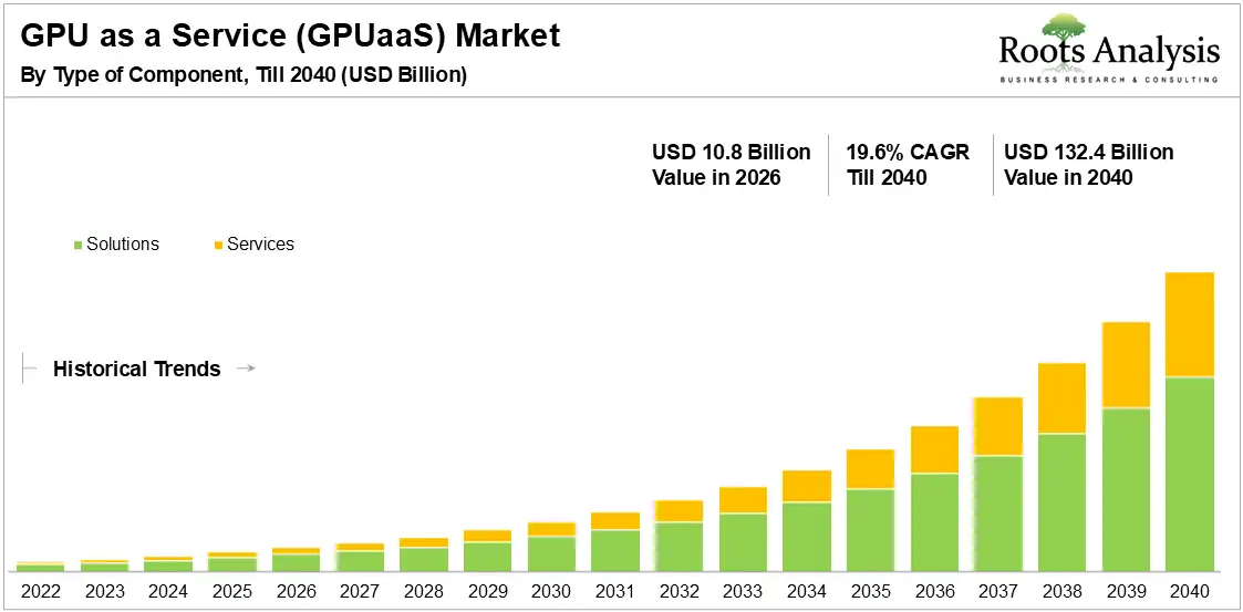 Global GPU as a Service Market Growth 2026 to 2040 Global GPU as a Service Market Growth 2026 to 2040