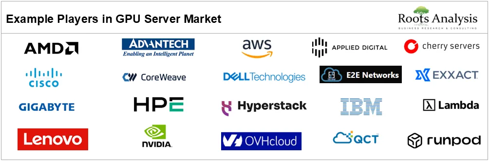 GPU Server Market by Example Players, 2026