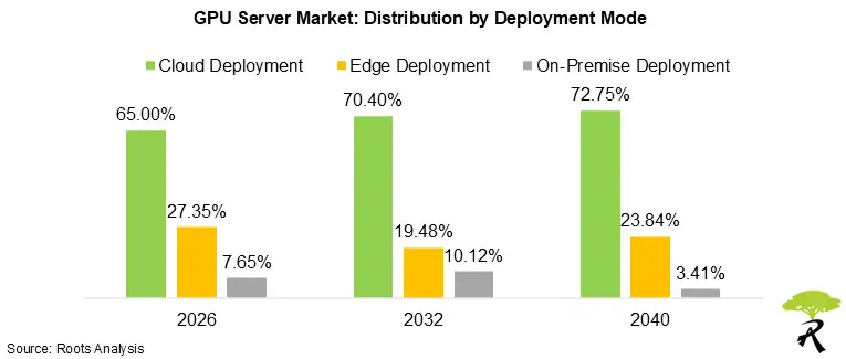 GPU Server Market Size by Form Factor, 2026, 2032, and 2040