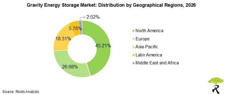 Gravity Energy Storage Market Size by Geographical Region 2026