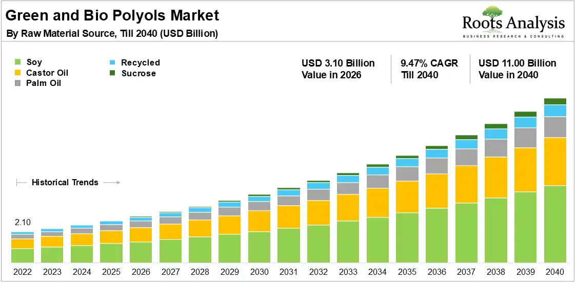 Green and Bio Polyols Market Growth, 2022 to 2040