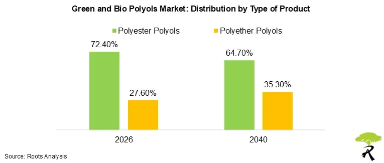 Green and Bio Polyols Market Share by Type, 2026 and 2040