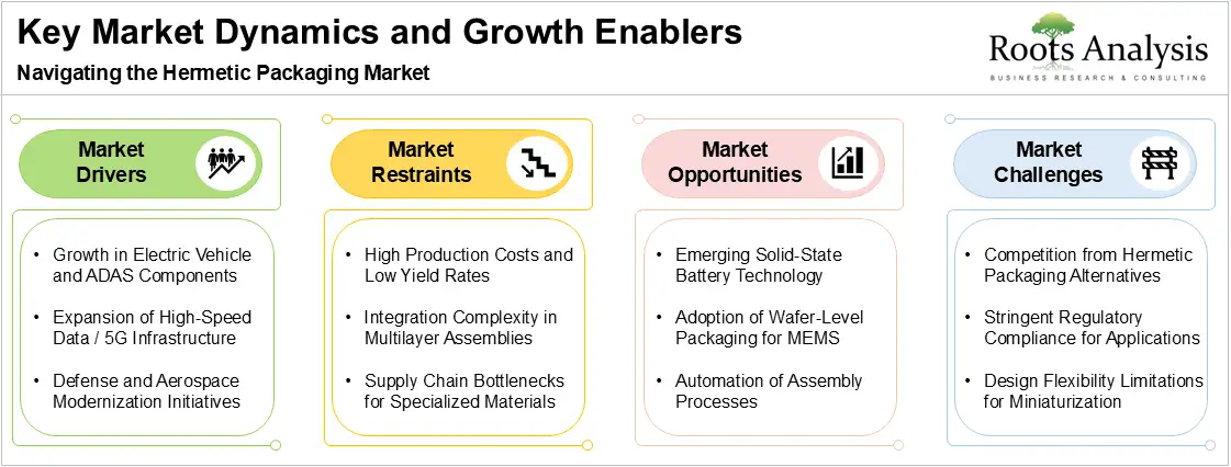 Hermetic Packaging Market Growth by Type of Product, 2022 to 2040 Hermetic Packaging Market Growth by Type of Product, 2022 to 2040