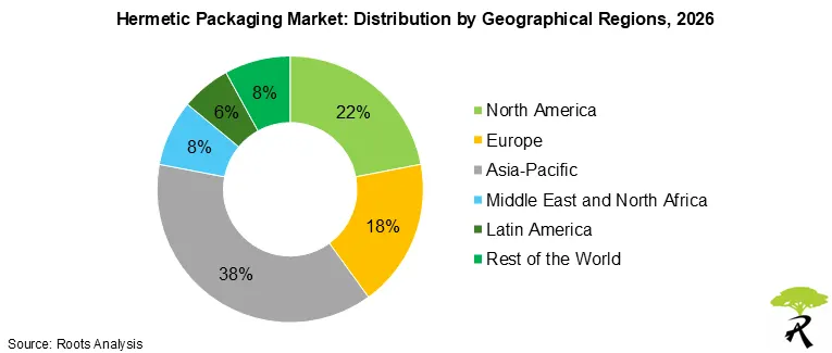 Hermetic Packaging Market Share by Geographical Regions, 2026 Hermetic Packaging Market Share by Geographical Regions, 2026