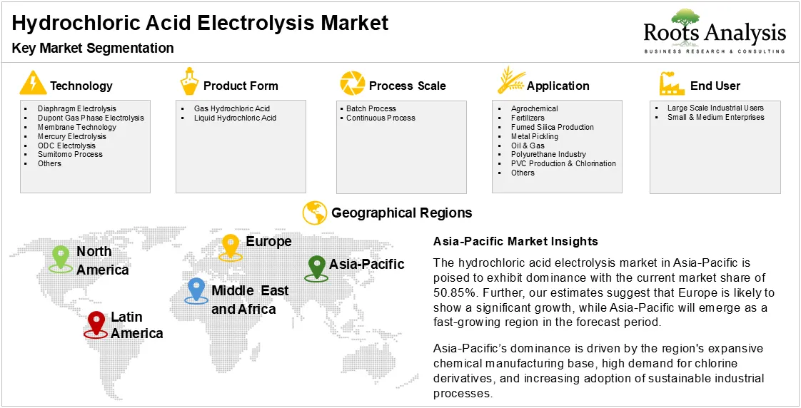 Hydrochloric Acid Electrolysis Market, by Key Market Segmentation Hydrochloric Acid Electrolysis Market, by Key Market Segmentation
