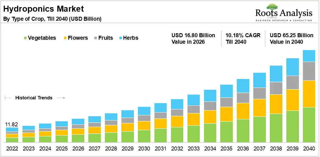 Hydroponics Market Growth, 2022 to 2040